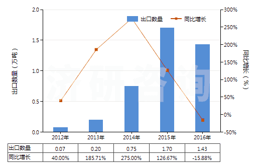 2012-2016年中國(guó)精萘(HS29029020)出口量及增速統(tǒng)計(jì)